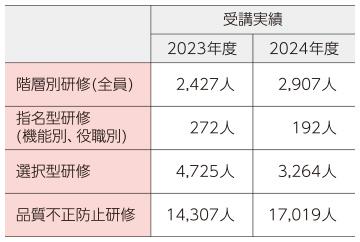 主な品質管理教育実績
