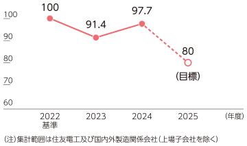 クレーム件数推移 （2022年度を100とした指数）