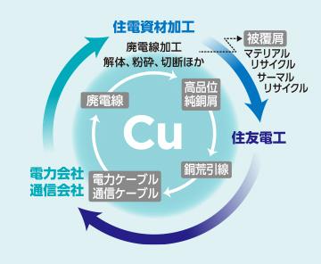 銅のリサイクル