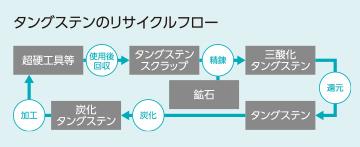タングステンのリサイクルフロー