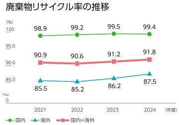 廃棄物リサイクル率向上