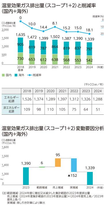 スコープ１＋２削減