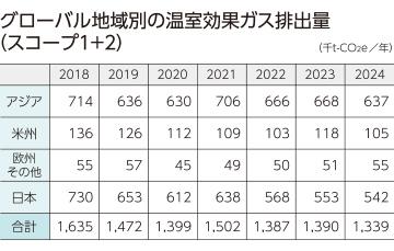 スコープ１＋２削減