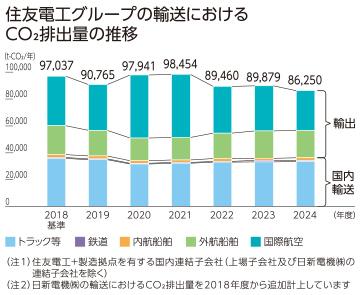 〈輸送におけるCO₂排出量の推移〉