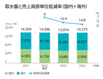 取水量と売上高原単位低減率（国内+海外）