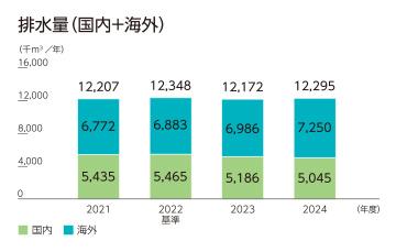 排水量（国内＋海外）