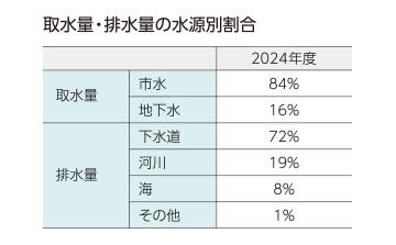 取水量・排水量の水源別割合