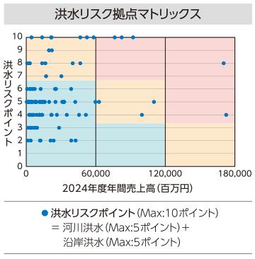 洪水リスク拠点マトリックス