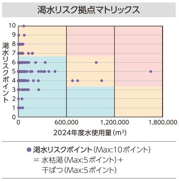 渇水リスク拠点マトリックス