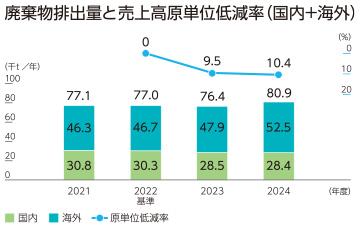 廃棄物排出量の売上高原単位低減率（国内＋海外）