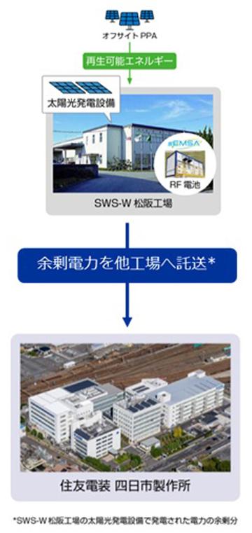 SWS西日本株式会社様 ネットゼロ工場