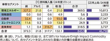 原材料購入量実績