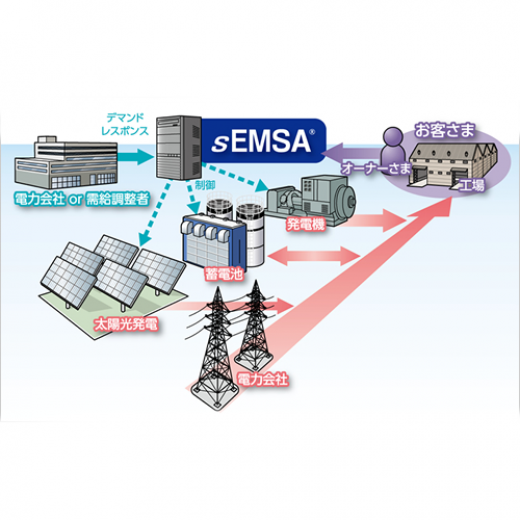 エネルギーマネジメントシステム（sEMSA®）