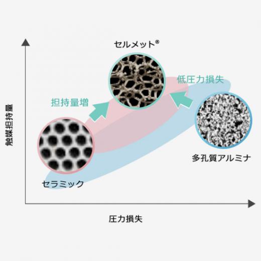 金属多孔体（セルメット®）- 強み | 住友電工