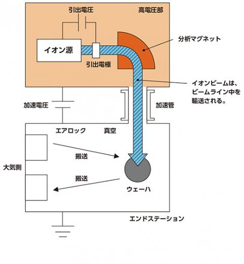 イオン注入機の構造