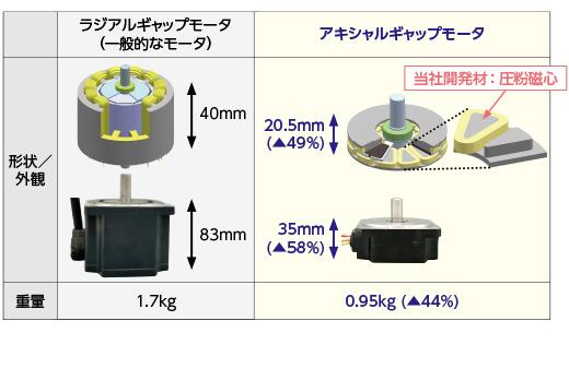 独自の圧粉磁心により、ラジアルギャップモータと同じ性能で薄型・軽量化を実現