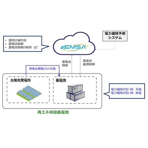 再エネ活用ソリューション