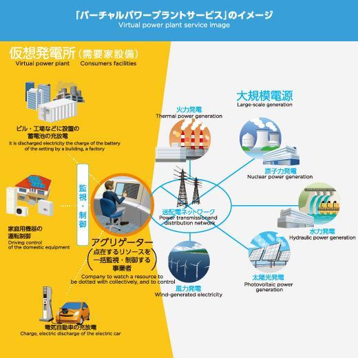 需要家VPPソリューション