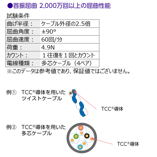 首振屈曲2,000万回以上の屈曲性能を示す表と、TCC導体を用いたツイストケーブル・多芯ケーブルの図