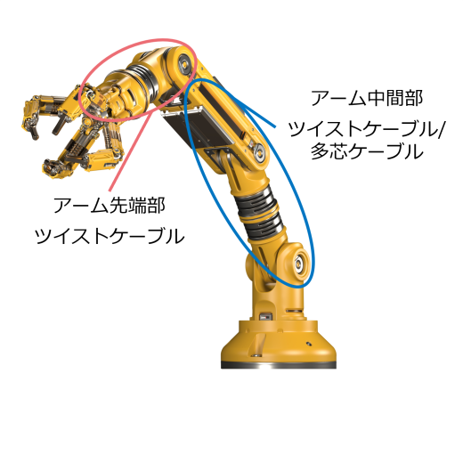想定用途：ロボットのアーム先端部とアーム中間部