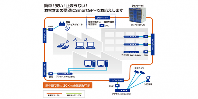 光ファイバ配線システム(SmartGP™)