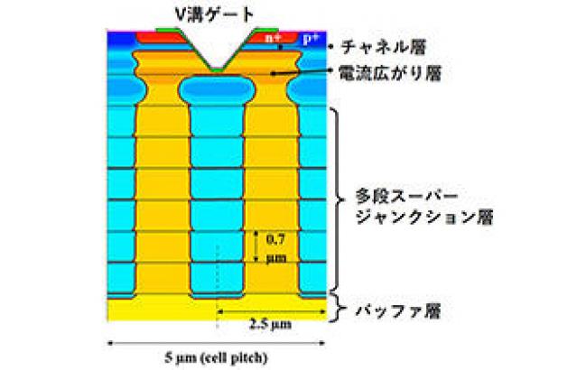 図1 超低抵抗 SiC SJ-VMOSFETの構造