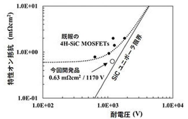 図2 SiC SJ-VMOSFETのオン抵抗