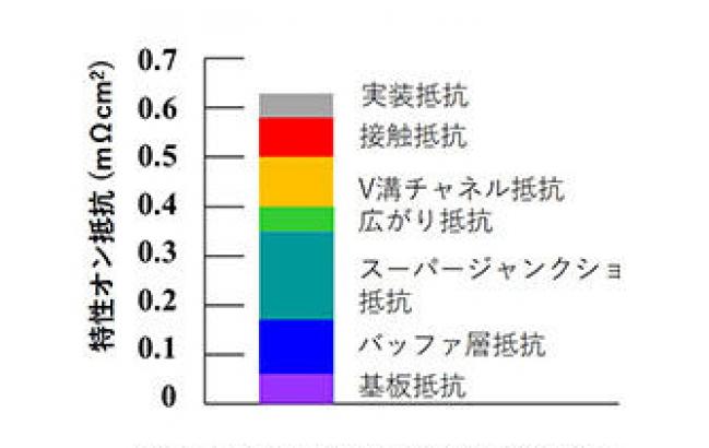図3 SiC SJ-VMOSFETのオン抵抗の内訳