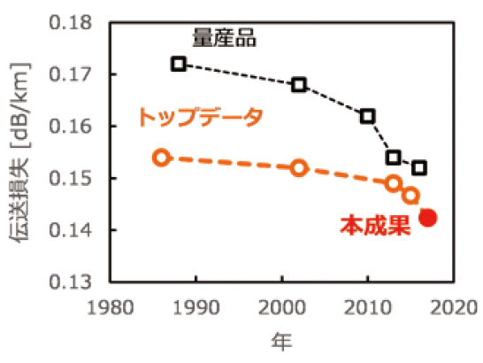 極低損失光ファイバの損失低減の歴史