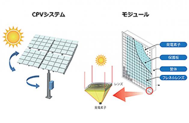 図1) システム及びモジュール構造