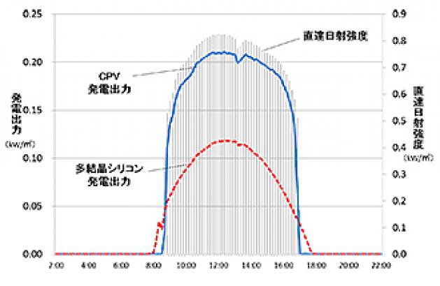 図2) 発電出力比較