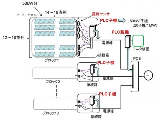 監視システムの構成例