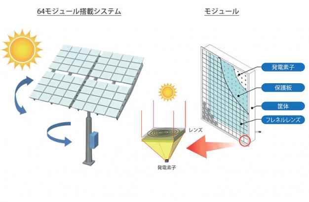 図1) システム及びモジュール構造