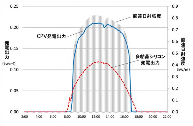 図2) 発電出力比較