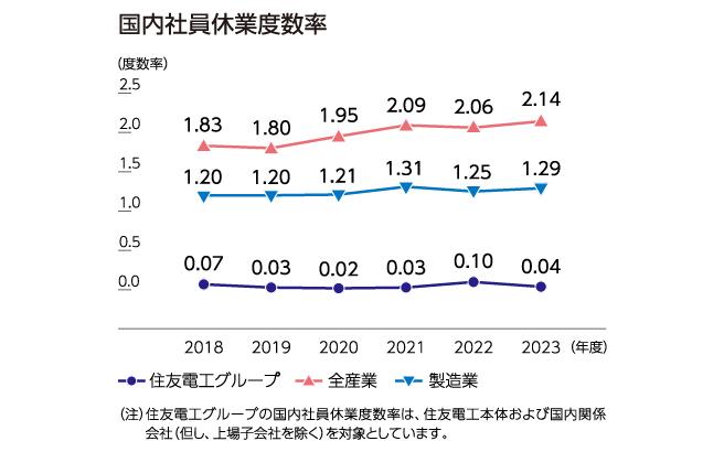 社員休業度数率