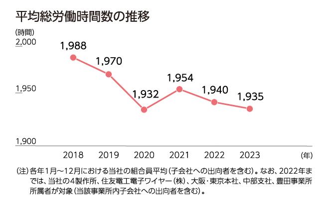 平均総労働時間数の推移