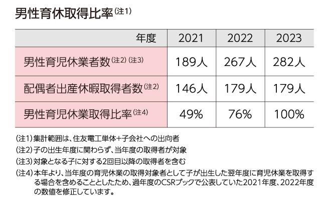 男性育休取得比率