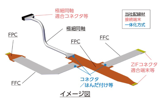 高速伝送配線材一体化モジュール