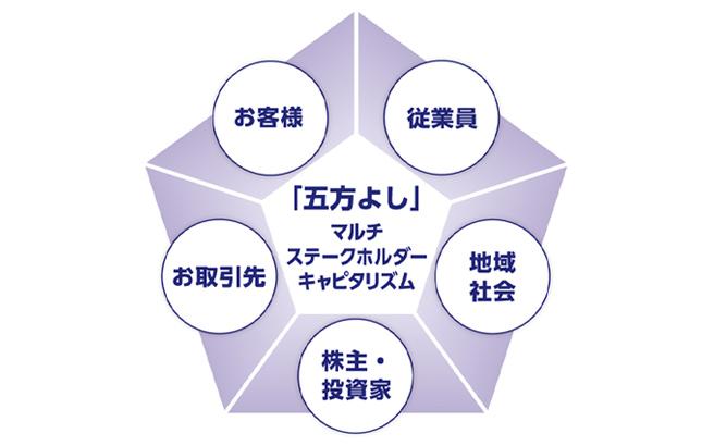 「五方よし」五角形図