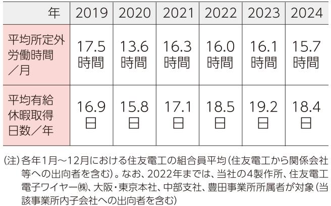平均所定外労働時間及び平均有給休暇取得日数の推移