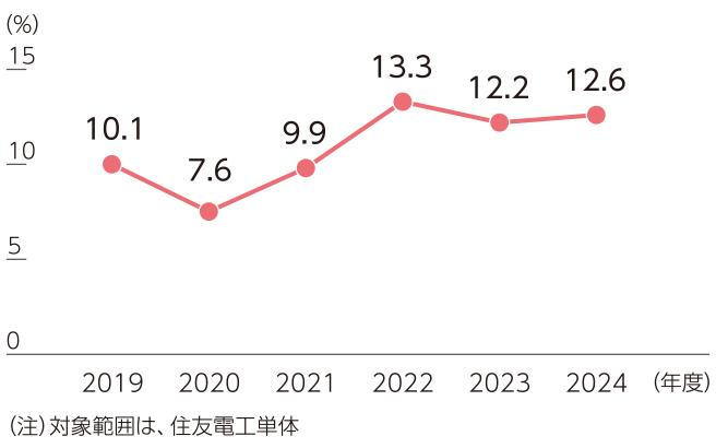 離職率（3年前入社新卒社員の3年以内離職率）