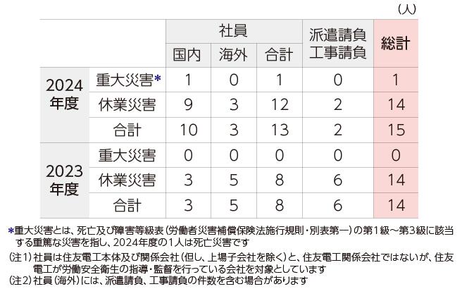 住友電工グループ災害発生状況