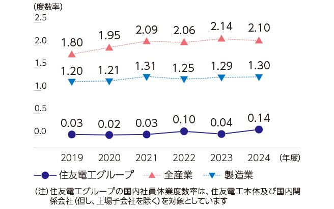 国内社員休業度数率
