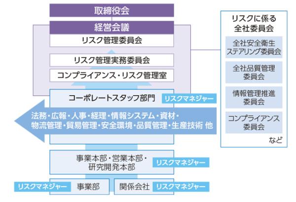 リスクマネジメント体制