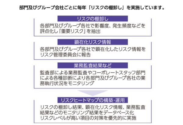 リスクマネジメント活動
