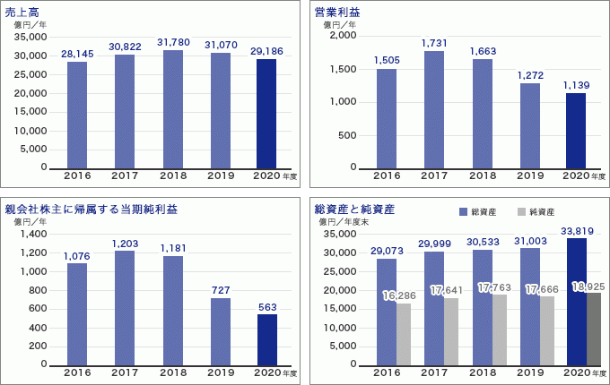 住友電気工業(連結)