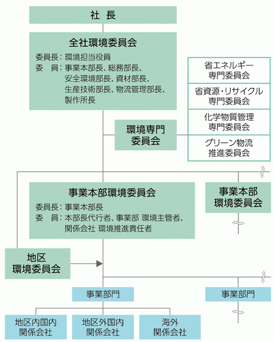 環境経営推進体制