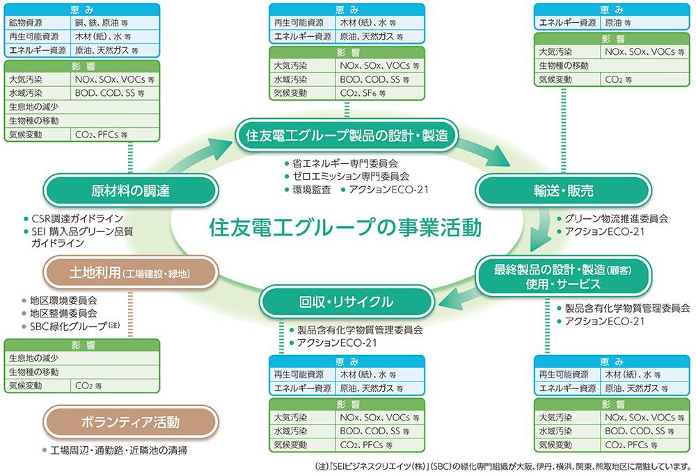 生物多様性と住友電工グループの関連