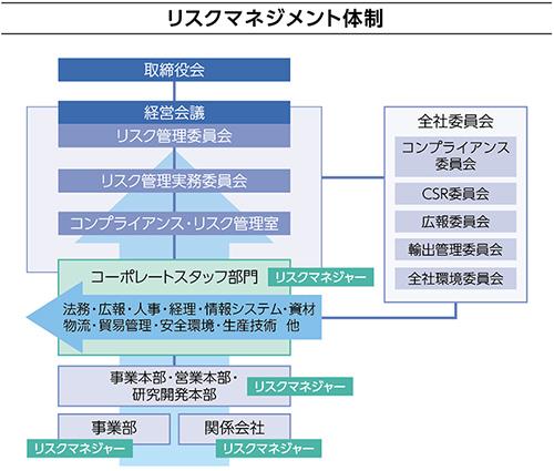 Risk Management Csr Sumitomo Electric Industries Ltd Risk Management Csr Sumitomo Electric Industries Ltd