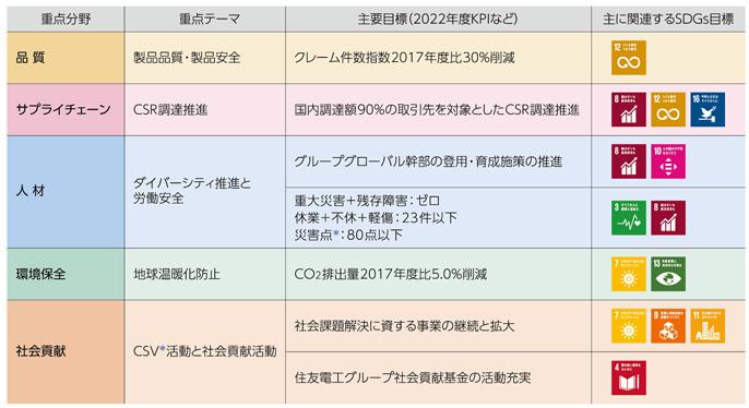 CSR重点分野